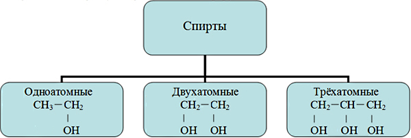 Одноатомные спирты определение и примеры